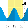 Ilwaco USCG tide chart for Thursday, April 10, 2025