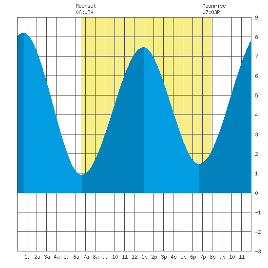 Ilwaco USCG tide chart for Friday, April 11, 2025