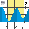 Ilwaco USCG tide chart for Saturday, April 12, 2025