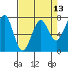 Ilwaco USCG tide chart for Sunday, April 13, 2025