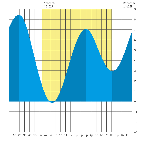 Ilwaco USCG tide chart for Monday, April 14, 2025