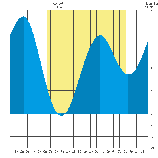 Ilwaco USCG tide chart for Tuesday, April 15, 2025