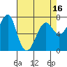 Ilwaco USCG tide chart for Wednesday, April 16, 2025