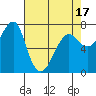 Ilwaco USCG tide chart for Thursday, April 17, 2025