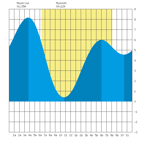 Ilwaco USCG tide chart for Friday, April 18, 2025
