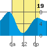 Ilwaco USCG tide chart for Saturday, April 19, 2025
