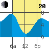 Ilwaco USCG tide chart for Sunday, April 20, 2025