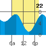 Ilwaco USCG tide chart for Tuesday, April 22, 2025