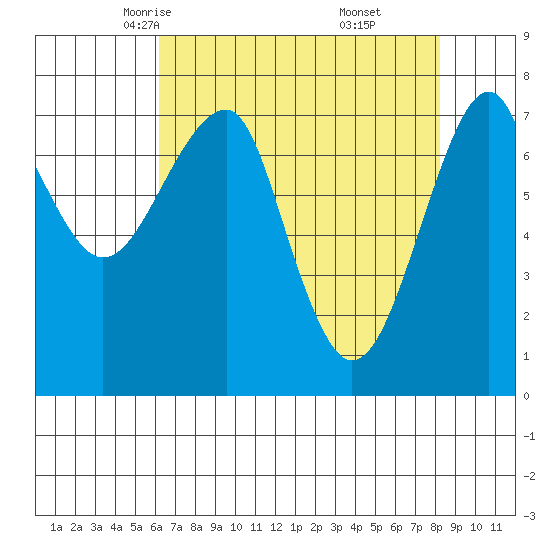 Ilwaco USCG tide chart for Wednesday, April 23, 2025