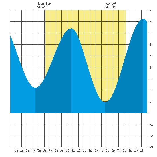 Ilwaco USCG tide chart for Thursday, April 24, 2025