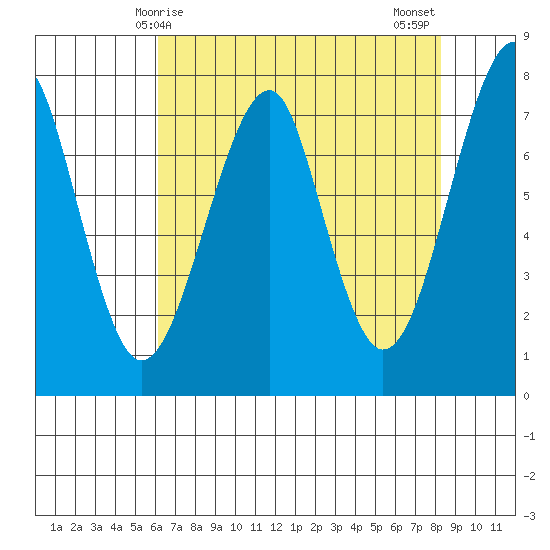 Ilwaco USCG tide chart for Friday, April 25, 2025