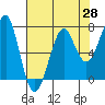 Ilwaco USCG tide chart for Monday, April 28, 2025