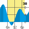 Ilwaco USCG tide chart for Wednesday, April 30, 2025