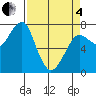 Ilwaco USCG tide chart for Friday, April 4, 2025