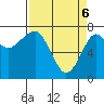 Ilwaco USCG tide chart for Sunday, April 6, 2025