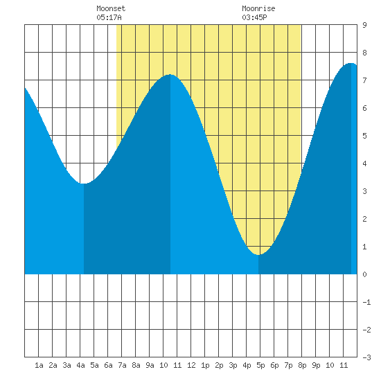 Ilwaco USCG tide chart for Tuesday, April 8, 2025