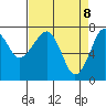Ilwaco USCG tide chart for Tuesday, April 8, 2025