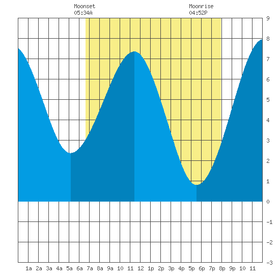 Ilwaco USCG tide chart for Wednesday, April 9, 2025