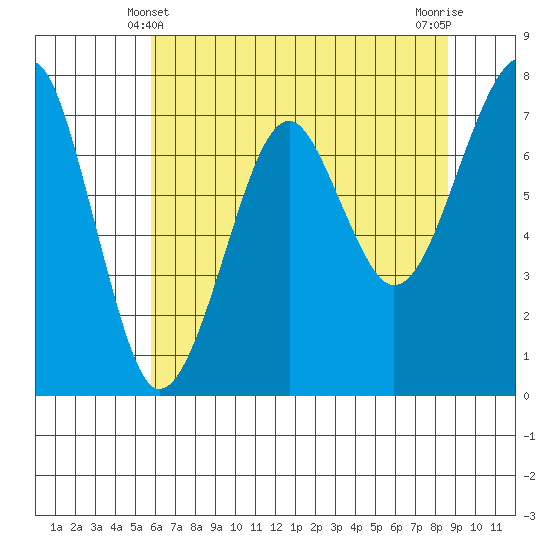 Ilwaco USCG tide chart for Saturday, May 10, 2025