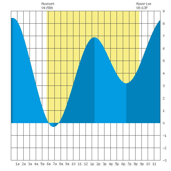 Ilwaco USCG tide chart for Sunday, May 11, 2025