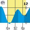 Ilwaco USCG tide chart for Monday, May 12, 2025
