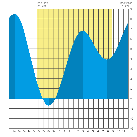Ilwaco USCG tide chart for Tuesday, May 13, 2025