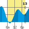 Ilwaco USCG tide chart for Tuesday, May 13, 2025