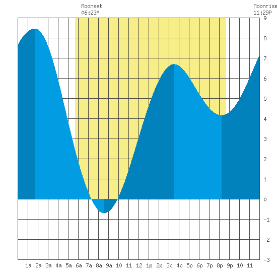 Ilwaco USCG tide chart for Wednesday, May 14, 2025