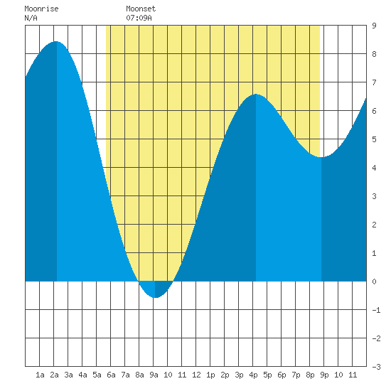 Ilwaco USCG tide chart for Thursday, May 15, 2025