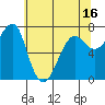 Ilwaco USCG tide chart for Friday, May 16, 2025