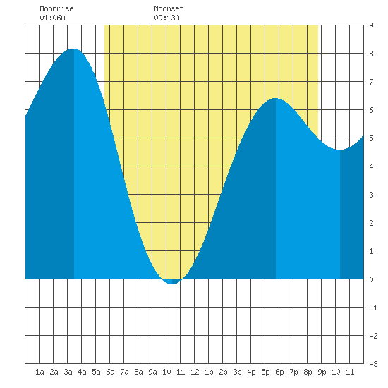 Ilwaco USCG tide chart for Saturday, May 17, 2025