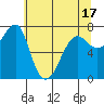 Ilwaco USCG tide chart for Saturday, May 17, 2025