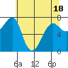 Ilwaco USCG tide chart for Sunday, May 18, 2025