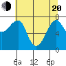 Ilwaco USCG tide chart for Tuesday, May 20, 2025