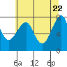 Ilwaco USCG tide chart for Thursday, May 22, 2025