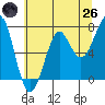 Ilwaco USCG tide chart for Monday, May 26, 2025