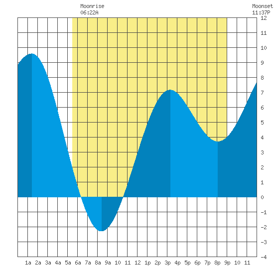 Ilwaco USCG tide chart for Wednesday, May 28, 2025