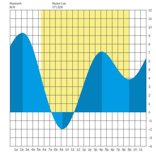 Ilwaco USCG tide chart for Thursday, May 29, 2025