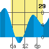 Ilwaco USCG tide chart for Thursday, May 29, 2025