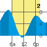 Ilwaco USCG tide chart for Friday, May 2, 2025
