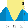Ilwaco USCG tide chart for Saturday, May 3, 2025