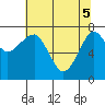 Ilwaco USCG tide chart for Monday, May 5, 2025