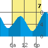 Ilwaco USCG tide chart for Wednesday, May 7, 2025