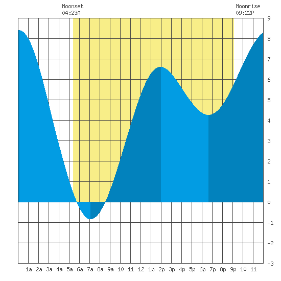 Ilwaco USCG tide chart for Tuesday, June 10, 2025