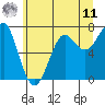 Ilwaco USCG tide chart for Wednesday, June 11, 2025