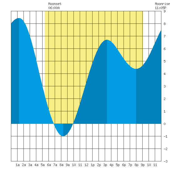 Ilwaco USCG tide chart for Thursday, June 12, 2025