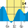 Ilwaco USCG tide chart for Saturday, June 14, 2025