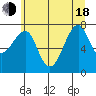 Ilwaco USCG tide chart for Wednesday, June 18, 2025