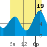 Ilwaco USCG tide chart for Thursday, June 19, 2025