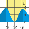 Ilwaco USCG tide chart for Sunday, June 1, 2025